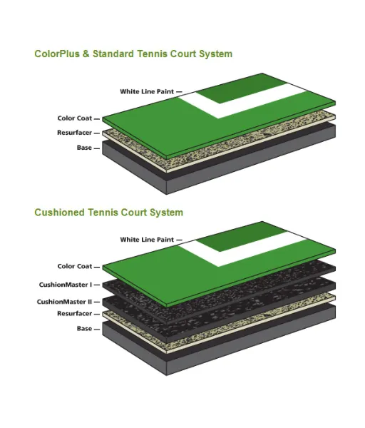 Structure of Tennis Court Flooring
