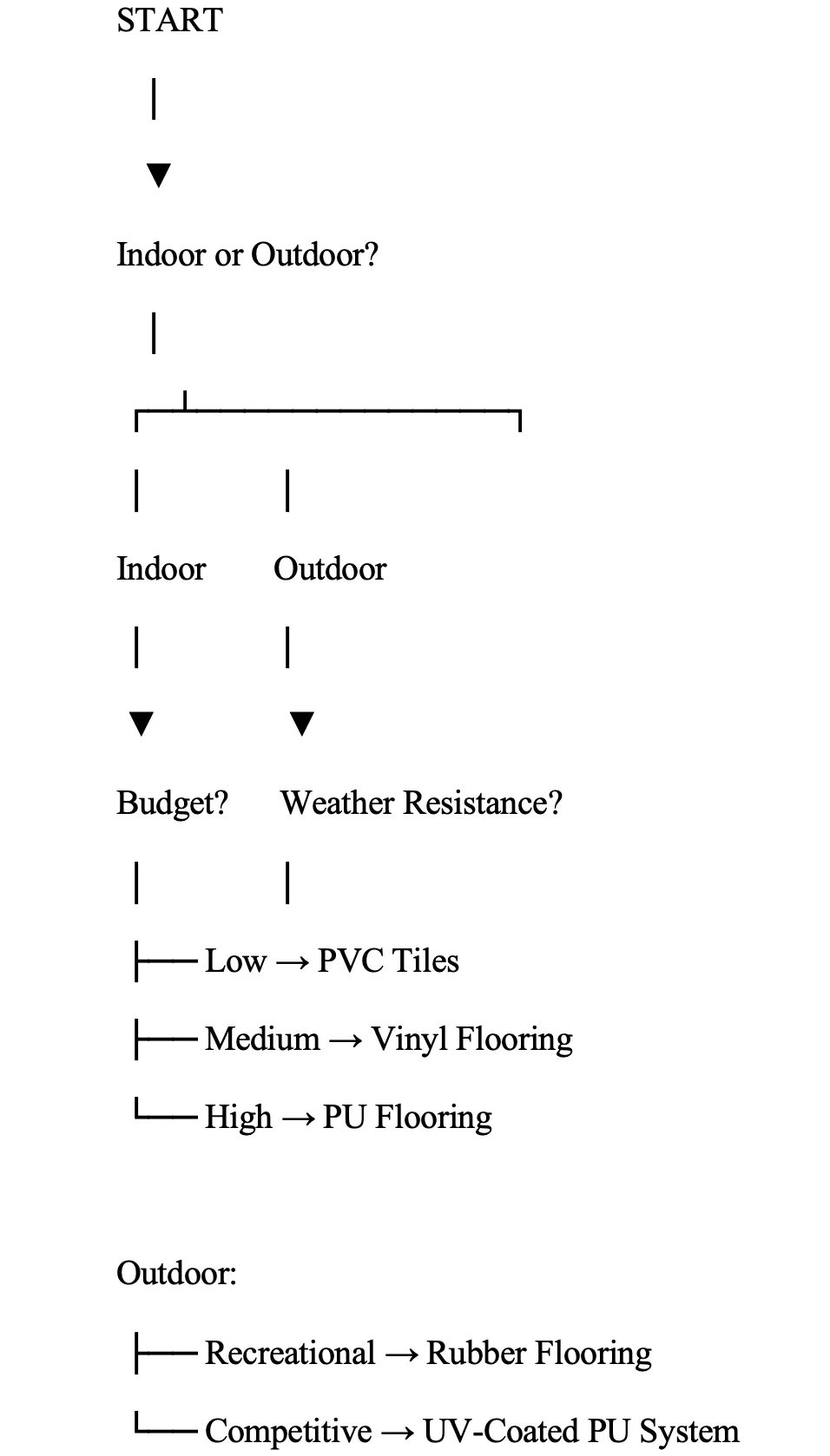 Sports Flooring Selection Flowchart