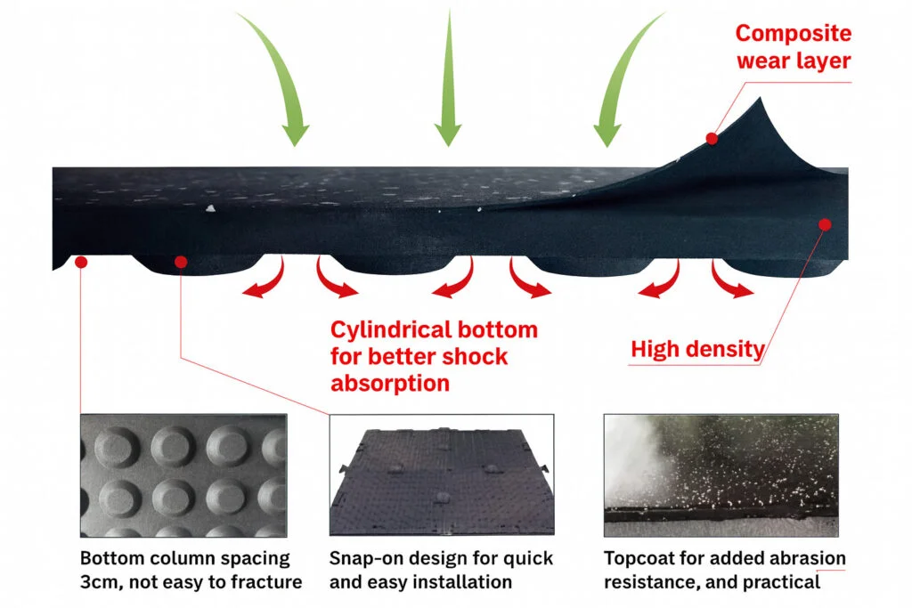 Gym Flooring Layer Stucture